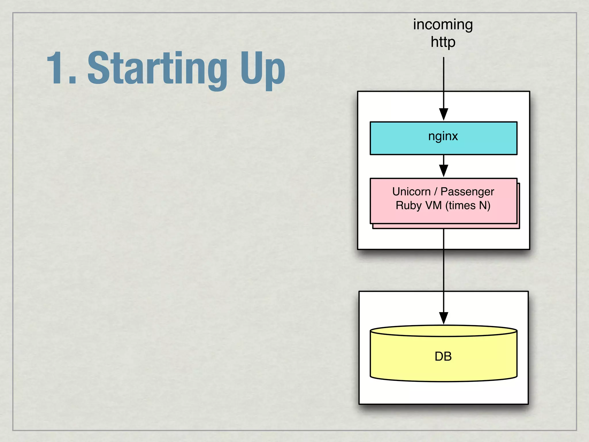 incoming http 1. Starting Up nginx Unicorn // Passenger Unicorn Passenger Ruby Ruby VM N) VM (times DB 