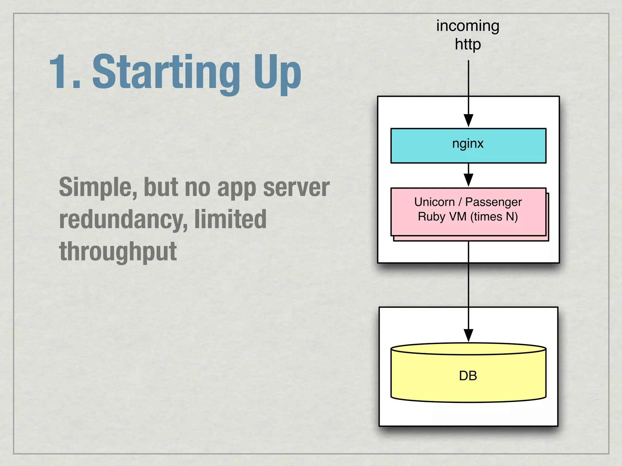 incoming http 1. Starting Up nginx Simple, but no app server Unicorn // Passenger Unicorn Passenger redundancy, limited Ruby Ruby VM N) VM (times throughput DB 