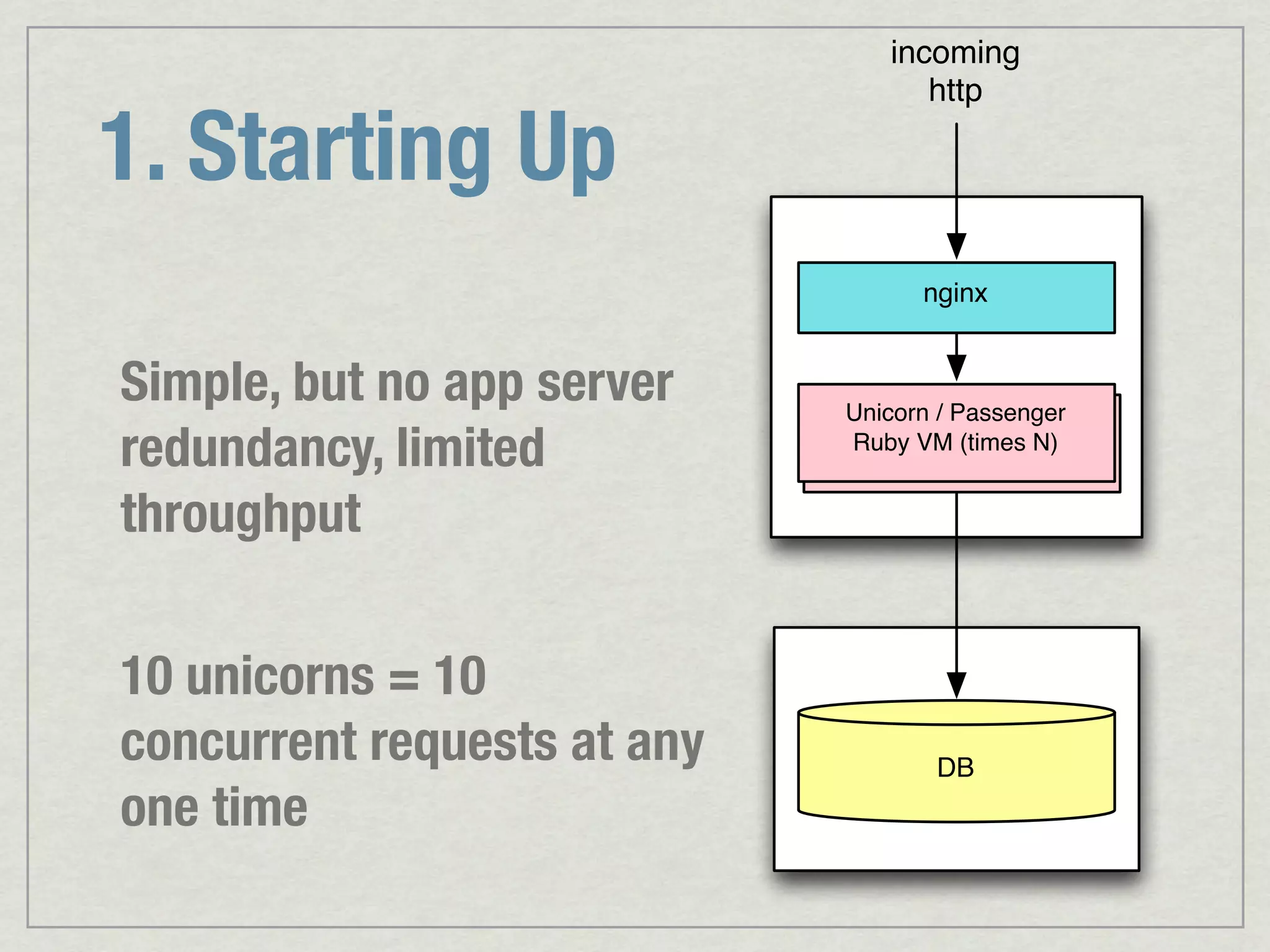 incoming http 1. Starting Up nginx Simple, but no app server Unicorn // Passenger Unicorn Passenger redundancy, limited Ruby Ruby VM N) VM (times throughput 10 unicorns = 10 concurrent requests at any DB one time 