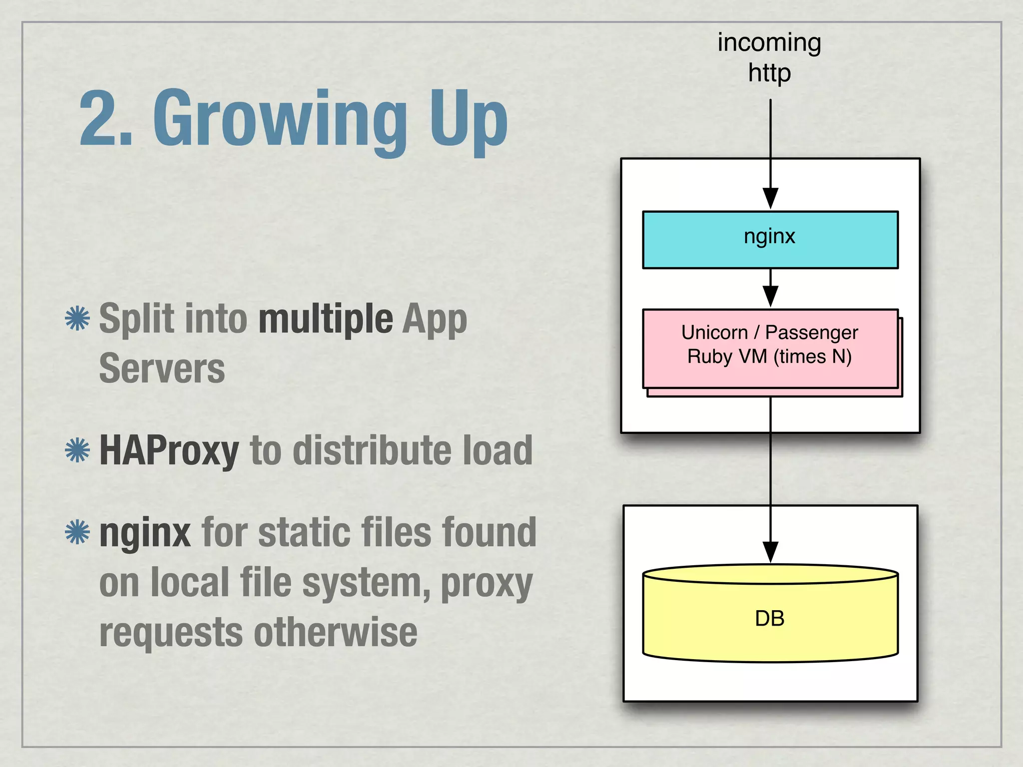 incoming http 2. Growing Up nginx Split into multiple App Unicorn // Passenger Unicorn Passenger Servers Ruby Ruby VM N) VM (times HAProxy to distribute load nginx for static ﬁles found on local ﬁle system, proxy requests otherwise DB 
