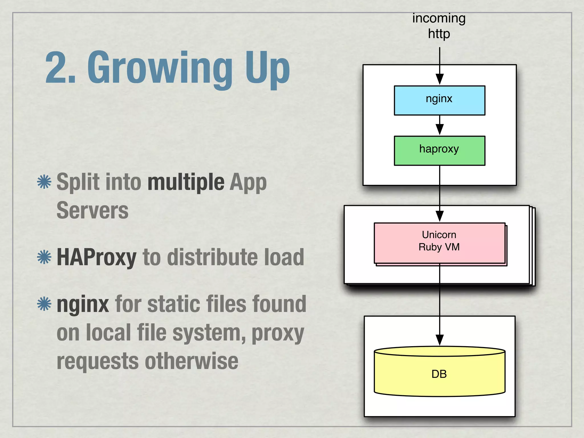 incoming http 2. Growing Up nginx haproxy Split into multiple App Servers Unicorn Unicorn / Passenger HAProxy to distribute load Ruby VM Ruby VM nginx for static ﬁles found on local ﬁle system, proxy requests otherwise DB 