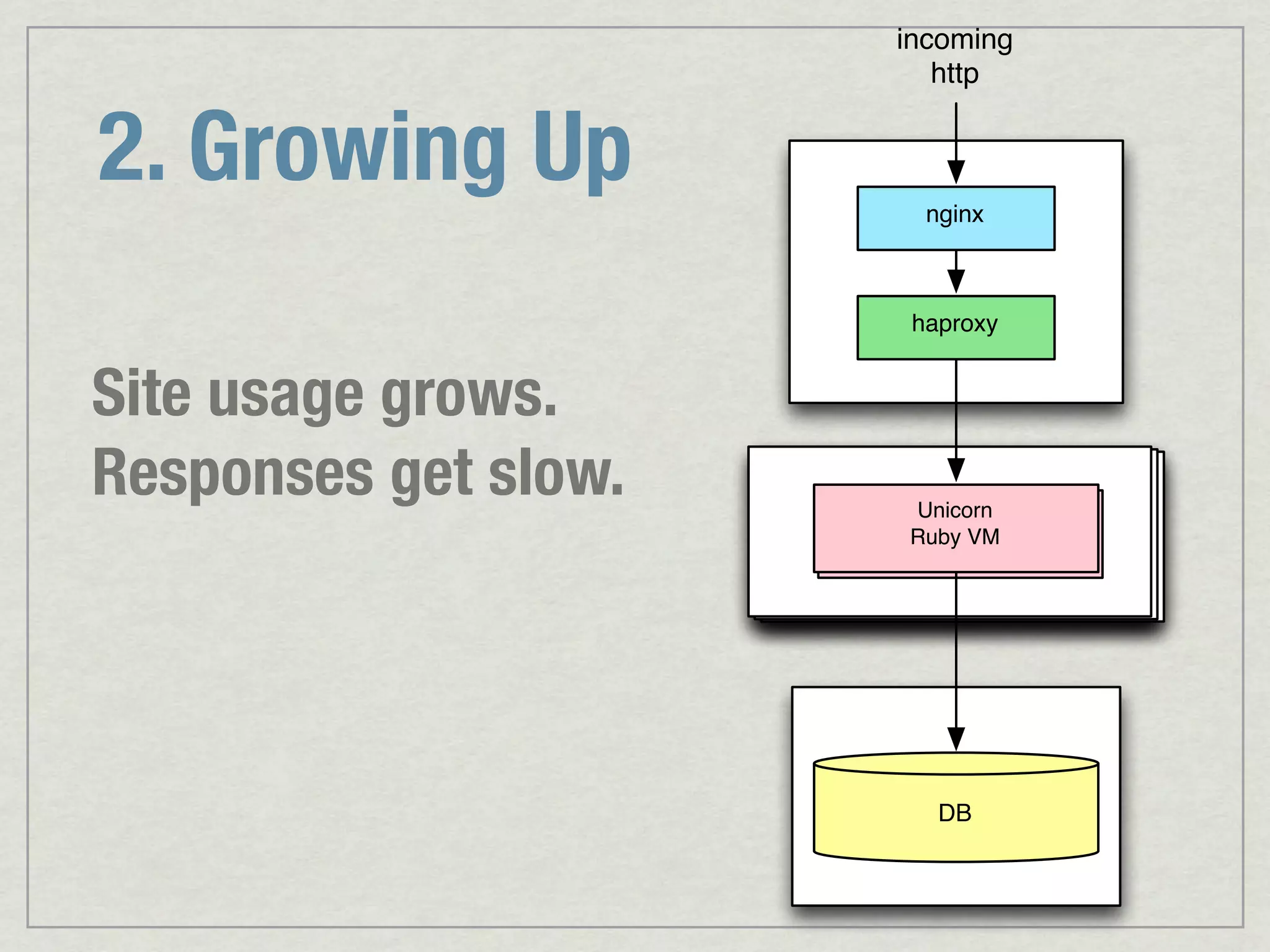 incoming http 2. Growing Up nginx haproxy Site usage grows. Responses get slow. Unicorn Unicorn / Passenger Ruby VM Ruby VM DB 