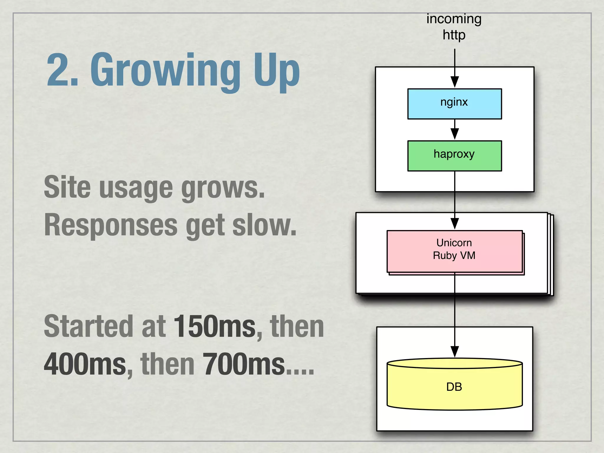incoming http 2. Growing Up nginx haproxy Site usage grows. Responses get slow. Unicorn Unicorn / Passenger Ruby VM Ruby VM Started at 150ms, then 400ms, then 700ms.... DB 