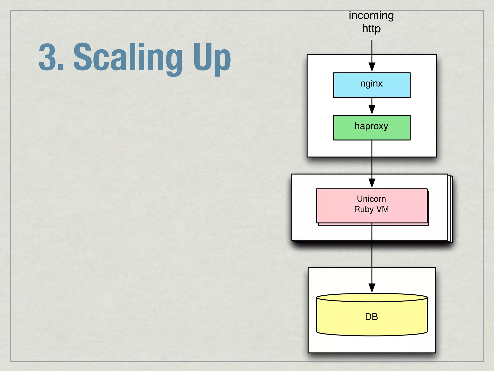 incoming http 3. Scaling Up nginx haproxy Unicorn Unicorn / Passenger Ruby VM Ruby VM DB 
