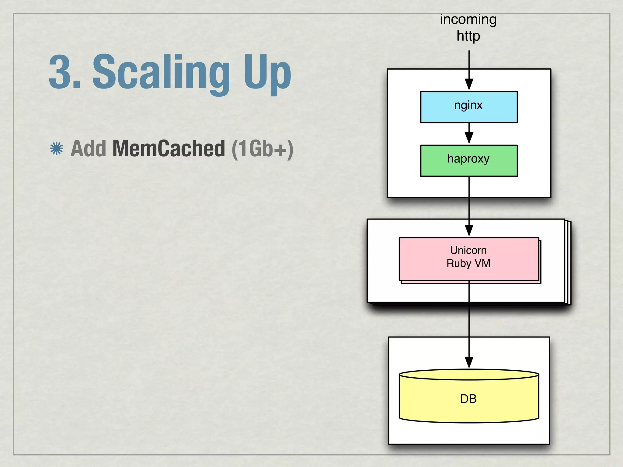 incoming http 3. Scaling Up nginx Add MemCached (1Gb+) haproxy Unicorn Unicorn / Passenger Ruby VM Ruby VM DB 