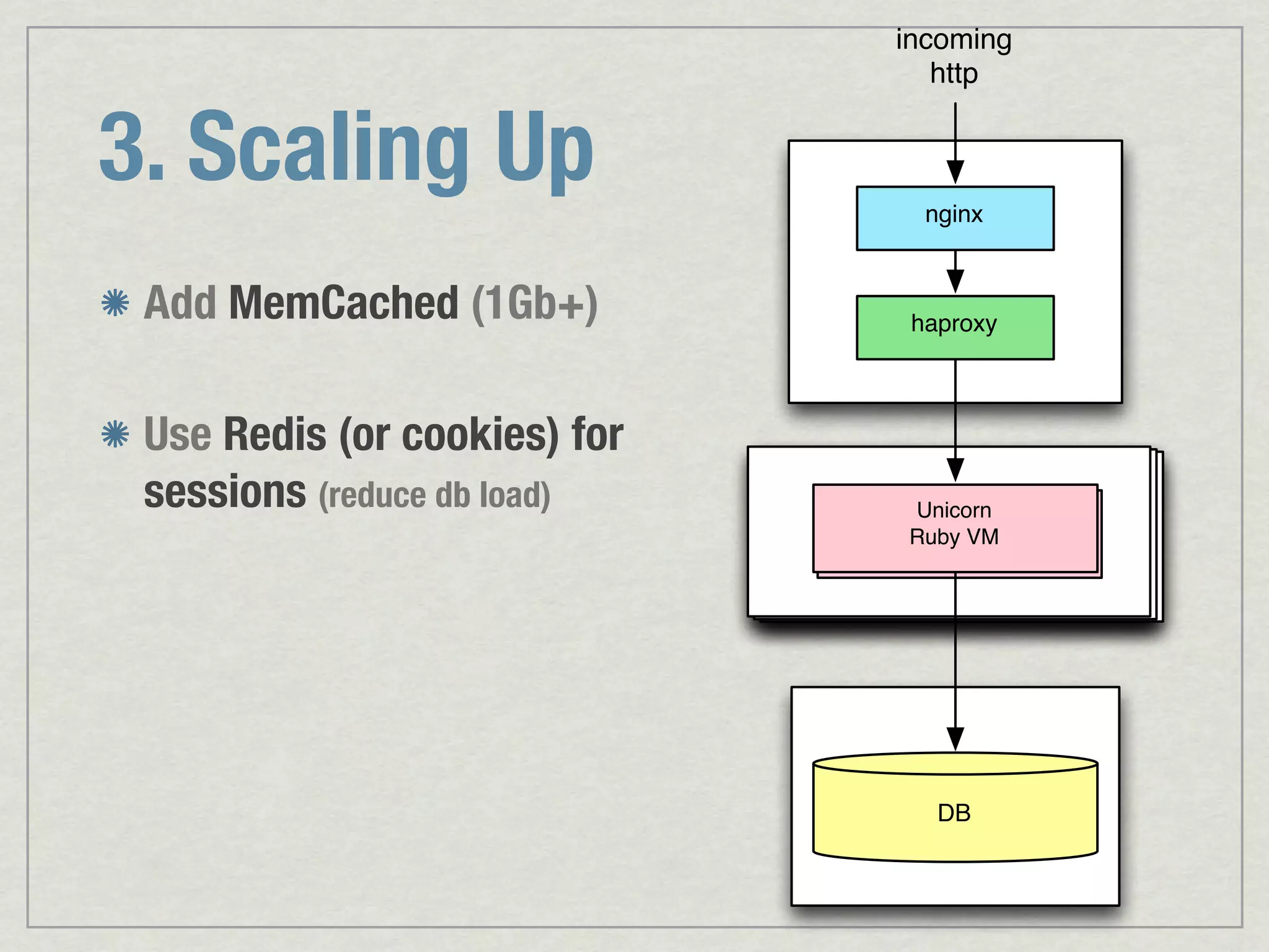 incoming http 3. Scaling Up nginx Add MemCached (1Gb+) haproxy Use Redis (or cookies) for sessions (reduce db load) Unicorn Unicorn / Passenger Ruby VM Ruby VM DB 