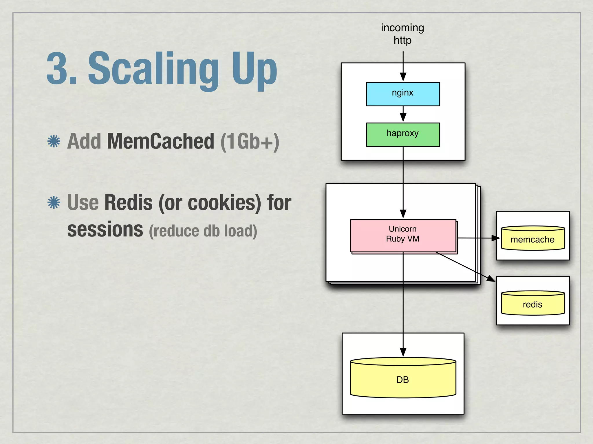 incoming http 3. Scaling Up nginx Add MemCached (1Gb+) haproxy Use Redis (or cookies) for sessions (reduce db load) Unicorn Unicorn / Passenger Ruby VM Ruby VM memcache redis DB 