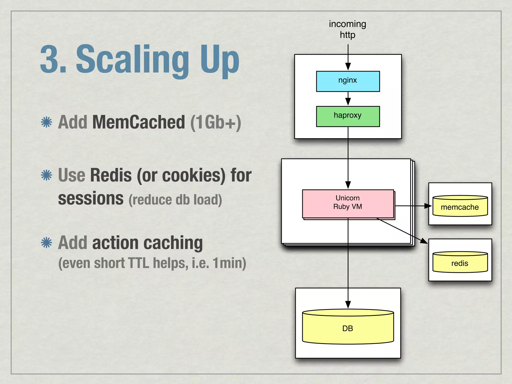 incoming http 3. Scaling Up nginx Add MemCached (1Gb+) haproxy Use Redis (or cookies) for sessions (reduce db load) Unicorn Unicorn / Passenger Ruby VM Ruby VM memcache Add action caching (even short TTL helps, i.e. 1min) redis DB 