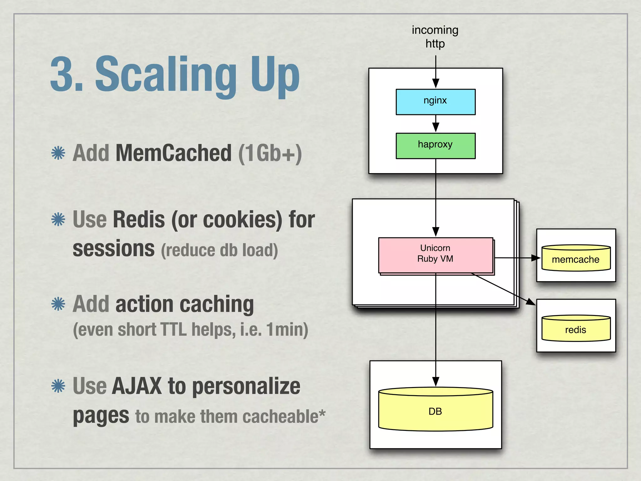 incoming http 3. Scaling Up nginx Add MemCached (1Gb+) haproxy Use Redis (or cookies) for sessions (reduce db load) Unicorn Unicorn / Passenger Ruby VM Ruby VM memcache Add action caching (even short TTL helps, i.e. 1min) redis Use AJAX to personalize pages to make them cacheable* DB 
