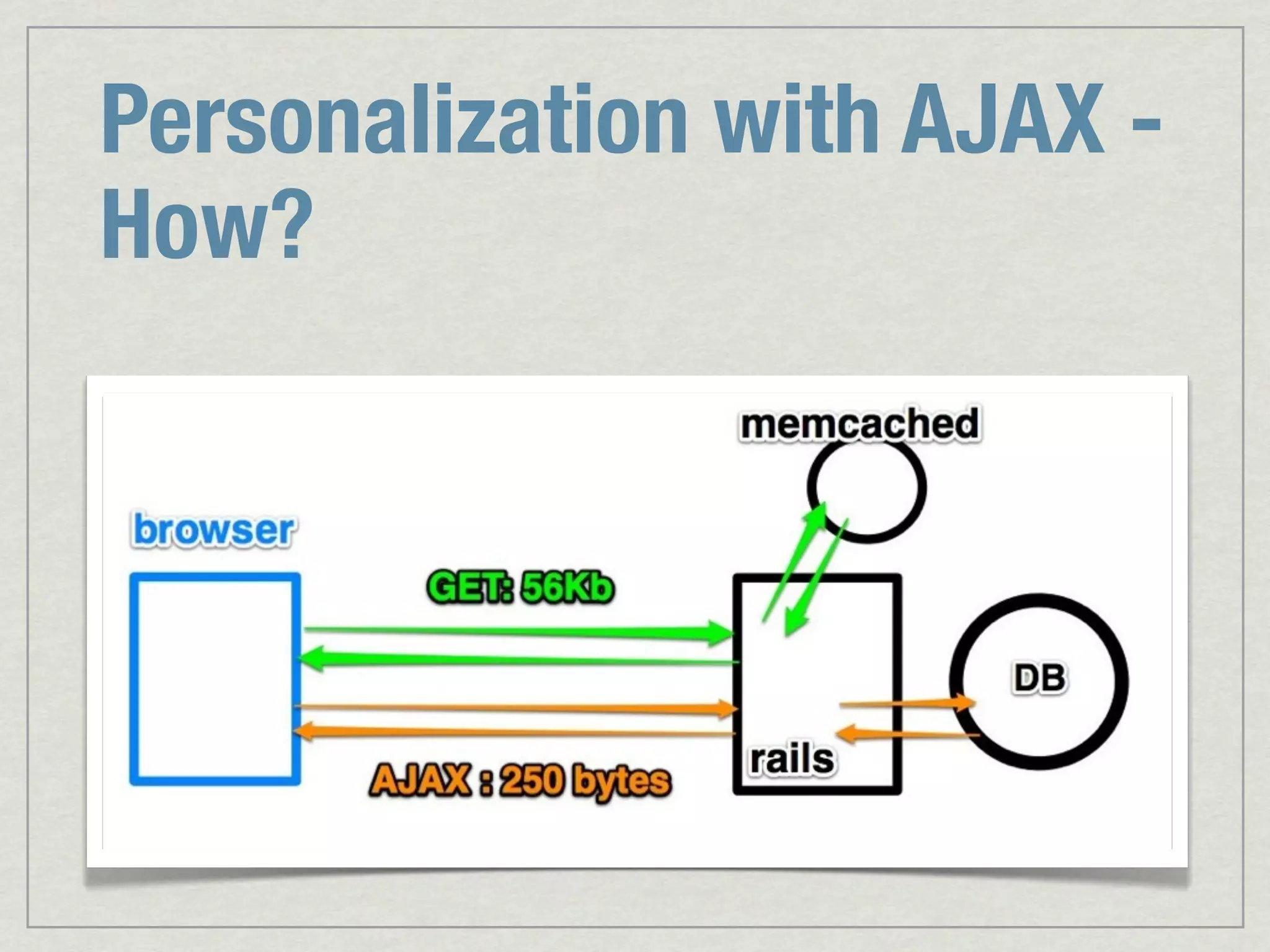 Personalization with AJAX - How? 