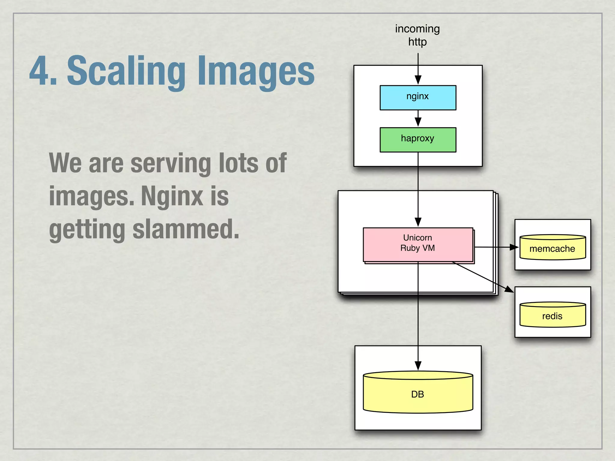 incoming http 4. Scaling Images nginx haproxy We are serving lots of images. Nginx is getting slammed. Unicorn Unicorn / Passenger Ruby VM memcache Ruby VM redis DB 