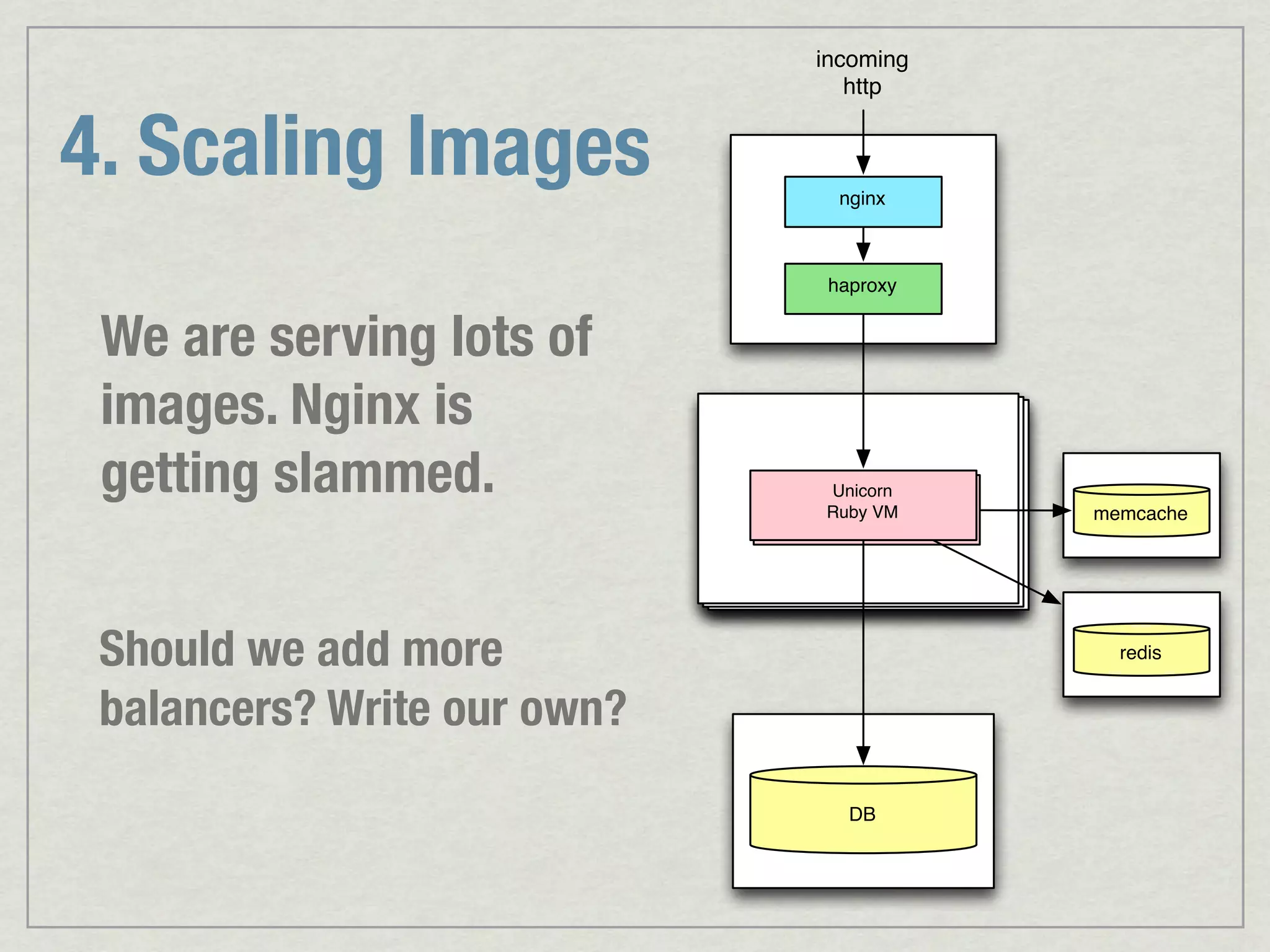 incoming http 4. Scaling Images nginx haproxy We are serving lots of images. Nginx is getting slammed. Unicorn Unicorn / Passenger Ruby VM memcache Ruby VM Should we add more redis balancers? Write our own? DB 