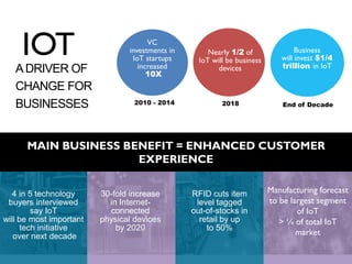Manufacturing forecast
to be largest segment
of IoT
> ¼ of total IoT
market
IOT
ADRIVER OF
CHANGE FOR
BUSINESSES
MAIN BUSINESS BENEFIT = ENHANCED CUSTOMER
EXPERIENCE
4 in 5 technology
buyers interviewed
say IoT
will be most important
tech initiative
over next decade
30-fold increase
in Internet-
connected
physical devices
by 2020
RFID cuts item
level tagged
out-of-stocks in
retail by up
to 50%
VC
investments in
IoT startups
increased
10X
2010 - 2014
Nearly 1/2 of
IoT will be business
devices
2018
Business
will invest $1/4
trillion in IoT
End of Decade
 