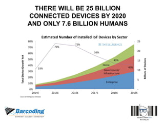 THERE WILL BE 25 BILLION
CONNECTED DEVICES BY 2020
AND ONLY 7.6 BILLION HUMANS
 