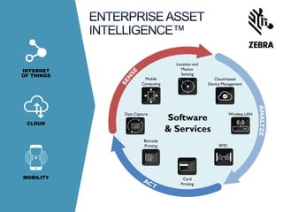 Cloud-based
Device Management
Data Capture
RFID
Wireless LAN
Location and
Motion
Sensing
Card
Printing
Mobile
Computing
Barcode
Printing
Software
& Services
INTERNET
OF THINGS
CLOUD
MOBILITY
 