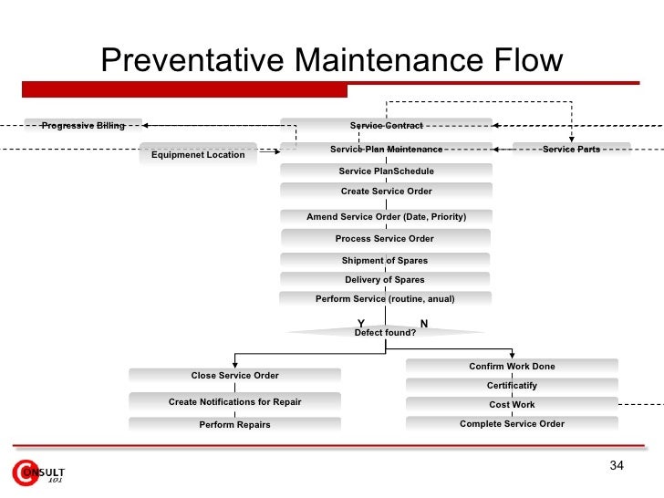 Maintenance Work Order Process Flow Chart