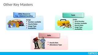 Other Resources
E.g. : Material Handling Tools
Skills
Assign
 Number available
 Hourly Rates
 Usage Type
 Availability
Assign
 Serial Number
 Number Available
 Hourly Rates
 Usage Type
 Availability
 Hourly Rate
 Attendance Type
Other Key Masters
 