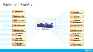 Installation date
Life parameter
Daily run hours
Location
Work group
Purchase
information
Calendar
Financial
Information
Equipment life
Place holder
details
Operational
date
Spares
structure
Inspection points
Parameters
Off line details
Calibration
details
Equipment
Equipment Registry
 