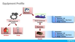 Parent equipment
Conveyer
Child equipment
Gearbox
Run hours
Oil Color Temperature
Range
Attribute
Placeholder
Conveyor motor
Rotable
Parameters
Technical – HP
Consumption – Run Hours
Range - Current
Parameters
Technical – HP
Consumption – Run Hours
Range - Current
Equipment Profile
 