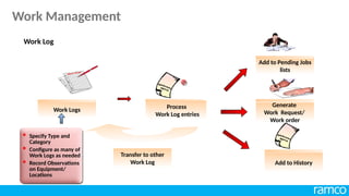 Work Logs
Add to History
Add to Pending Jobs
lists
Generate
Work Request/
Work order
Process
Work Log entries
Transfer to other
Work Log
 Specify Type and
Category
 Configure as many of
Work Logs as needed
 Record Observations
on Equipment/
Locations
Work Log

Work Management
 