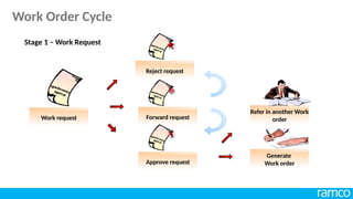 Reject request
Work request Forward request
Approve request



Refer in another Work
order
Generate
Work order
Stage 1 – Work Request
Work Order Cycle
 