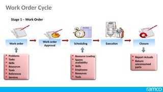 Work order
Work order
Approval
Scheduling Execution Closure
 Problems
 Tasks
 Skills
 Resources
 Tools
 References
 Services
 Resource Loading
 Spares
availability
 Skills
 Employees
 Resources
 Tools
 Report Actuals
 Return
unconsumed
parts
Stage 1 – Work Order
Work Order Cycle
 