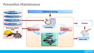 Work order
Maintenance Strategy
Scheduling
Location /
Equipment
Services
Task / Procedure
Resources, Spares,
Tools
Calendar /
Usage-based
Clearance Permit
Internal / External
Rule-based Forecast
Preventive Maintenance
 