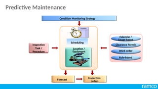 Calendar /
Usage-based
Clearance Permit
Work order
Rule-based
Forecast
Inspection
orders
Condition Monitoring Strategy
Inspection
Task /
Procedure
Scheduling
Location /
Equipment
Predictive Maintenance
 