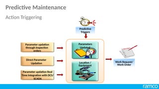 Parameter updation
through Inspection
orders
Parameter updation Real
Time Integration with DCS/
SCADA
Direct Parameter
Updation Work Request/
Work Order
Location /
Equipment
Parameters
Updated
Predictive
Triggers
Predictive Maintenance
Action Triggering
 