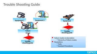 Failure
Group
Equipment 1 Equipment 2 Equipment
Trouble
shooting guide
Trouble
shooting guide
 Failure modes & description
 Hierarchy of failure modes
 Resolutions
 Tasks
 Standard Procedures
Trouble Shooting Guide
 