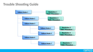Failure Mode 1
Failure Mode 2
Failure Mode 3
Failure Mode 4
Failure Mode 5
Failure Mode 6
Failure Mode 7
Resolution 1
Task / Procedure
Resolution 2
Task / Procedure
Resolution 3
Task / Procedure
Resolution 5
Task / Procedure
Resolution 4
Task / Procedure
Trouble Shooting Guide
 