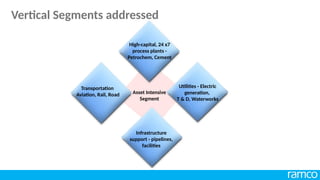 Asset Intensive
Segment
Transportation
Aviation, Rail, Road
High-capital, 24 x7
process plants -
Petrochem, Cement
Utilities - Electric
generation,
T & D, Waterworks
Infrastructure
support - pipelines,
facilities
Vertical Segments addressed
 