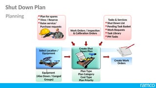 Equipment
(Also Down / Ganged
Groups)
Plan Type
Plan Category
Cost Type
Plan Priority
 Shut Down List
 Pending Task Basket
 Work Requests
 Task Library
 PM Tasks
Tasks & Services
 Plan for spares
 View / Reserve
 Raise service/
Purchase requests
Work Orders / Inspection
& Calibration Orders
Create Shut
Down Plan
Select Location /
Equipment
Create Work
Orders
Planning
Shut Down Plan
 