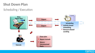 Export
Import
Execute
Close plan
 Report Actuals
 Return
Unconsumed
Parts
Scheduling
 Activity based
Scheduling
 Resource Based
Leveling
Shut
Down Plan
Shut Down Plan
Scheduling / Execution
 