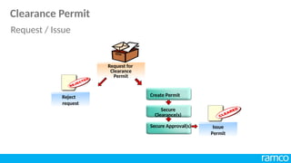 Issue
Permit
Request for
Clearance
Permit
Reject
request
Create Permit
Secure
Clearance(s)
Secure Approval(s)
Clearance Permit
Request / Issue
 