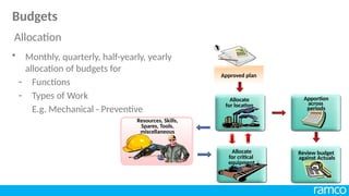Approved plan

Allocate
for location
Apportion
across
periods
Review budget
against Actuals
Allocate
for critical
equipment
Resources, Skills,
Spares, Tools,
miscellaneous
• Monthly, quarterly, half-yearly, yearly
allocation of budgets for
- Functions
- Types of Work
E.g. Mechanical - Preventive
Allocation
Budgets
 