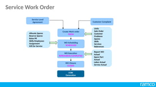 Report WO
Actual
Spare Part
Actual
Labor Actual
Service Actual
Allocate Spares
Reserve Spares
Raise PR
Skills/Employees
Assignment
SCR for Service
Service Level
Agreement
Create Work order
FRESH
WO Scheduling
SCHEDULED
Customer Complaint
WO Execution
INPROGRESS/COMPLETED
WO Closure
CLOSED
Units
Sale Order
Customer
Problems
Spares
Skills
Services
References
COBI
Generation
Service Work Order
 