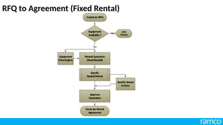 RFQ to Agreement (Fixed Rental)
Custom
erRFQ
Equipm
ent
Available?
Equipm
ent
PriceEngine
EN
D
Proce
ss
N
o
Re
ntalQ
uotati
on
(Fixe
dRental)
Specify
Re
ntalPeriod
Approve
Q
uotation
G
enerateR
ental
Agreem
ent
Yes
SpecifySpares
&Accy.
 