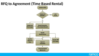 RFQ to Agreement (Time Based Rental)
Custom
erRFQ
Equipm
ent
Available?
Equipm
ent
PriceEngine
EN
D
Proce
ss
N
o
Re
ntalQ
uotati
on
(Tim
eBasedRental)
Specify
Re
ntalPeriod
Approve
Q
uotation
G
enerateRental
Agreem
ent
Yes
SpecifySkill
&OTRates
Specify
Spares&
Accy.
 