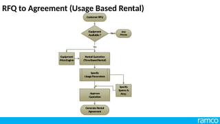 RFQ to Agreement (Usage Based Rental)
Custom
erRFQ
Equipm
ent
Available?
Equipm
ent
PriceEngine
EN
D
Pr
oce
ss
N
o
Re
ntalQ
uotati
on
(Tim
eBasedRental)
Specify
UsageParam
eters
Approve
Q
uotation
G
enerateRental
Agreem
ent
Yes
Specify
Spare
s&
Accy.
 