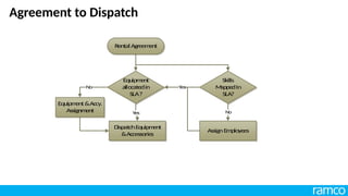 Agreement to Dispatch
Rental Agreem
ent
Skills
M
appe
dIn
SLA?
AssignEm
ploye
es
Equipm
ent&Accy.
Assignm
ent N
o
Equipm
ent
allocatedin
SLA?
DispatchEquipm
ent
&Accessorie
s
Yes
N
o Yes
 