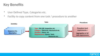 • User Defined Type, Categories etc.
• Facility to copy content from one task / procedure to another
Sequence No.
Description
Sequence No.
Description
Sequence No.
Description
Type : PM, BD, Inspection etc.
Category : Electrical, Mechanical etc.
Duration : Hours, etc.
Requirements: Spares, Tools,
Resources etc.
Type : PM, BD, Inspection etc.
Category : Electrical, Mechanical etc.
Duration : Hours, etc.
Requirements: Spares, Tools,
Resources etc.
Type : PM, BD, Inspection etc.
Category : Electrical, Mechanical etc.
Duration : Hours, etc.
Requirements: Spares, Tools,
Resources etc.
Procedure level
requirements +
Aggregation of all
task requirements
Tasks
Activities
Procedures
Key Benefits
 