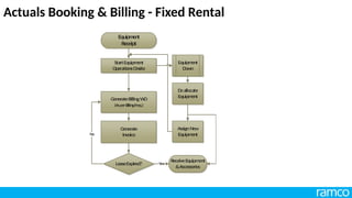 Actuals Booking & Billing - Fixed Rental
GenerateBillingW
O
(Asp
erBillingFreq.)
G
enerate
Invoice
ReceiveEquipm
ent
&Accessories
LeaseExpired?
No
AssignN
ew
Equipm
ent
StartEquipm
ent
OperationsOnsite
Yes
Equipm
ent
Down
Deallocate
Equipm
ent
Equipm
en
t
Receipt
 