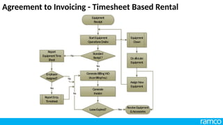 Agreement to Invoicing - Timesheet Based Rental
GenerateBillingW
O
(AsperBillingFreq.)
Generate
Invoice
ReceiveEquipment
&Accessories
LeaseExpired?
No
AssignNew
Equipm
ent
StartEquipm
ent
OperationsOnsite
Yes
Equipm
ent
Down
Deallocate
Equipm
ent
ReportEm
p.
Tim
esheet
Em
ployee
Assigned?
Yes
Standard
Rental?
Report
Equipm
entTime
Sheet
Yes
No
No
Equipm
ent
Receipt
 