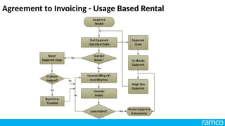 Agreement to Invoicing - Usage Based Rental
GenerateBillingW
O
(Asp
erBillingFreq.)
Generate
Invoice
ReceiveEquipment
&Accessories
LeaseExpired?
No
AssignN
ew
Equipm
ent
StartEquipm
ent
OperationsOnsite
Yes
Equipm
ent
Down
Deallocate
Equipm
ent
ReportEm
p.
Tim
esheet
Em
ployee
Assigned?
Yes
Standard
Rental?
Report
Equipm
entUsage
Yes
No
No
Equipm
ent
Receipt
 