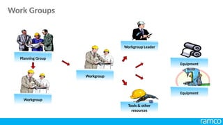 Tools & other
resources
Workgroup
Workgroup Leader
Equipment
Planning Group
Workgroup
Equipment
Work Groups
 