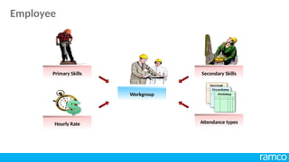 Workgroup
Primary Skills
Hourly Rate Attendance types
Secondary Skills
Employee
 