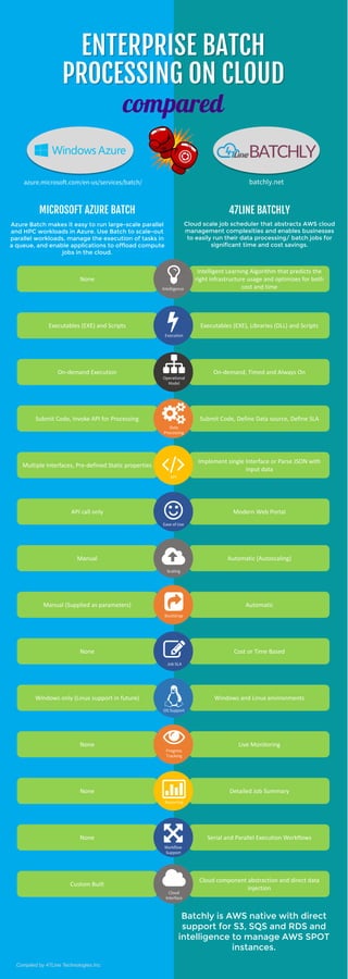 Enterprise Cloud Batch Processing Compared