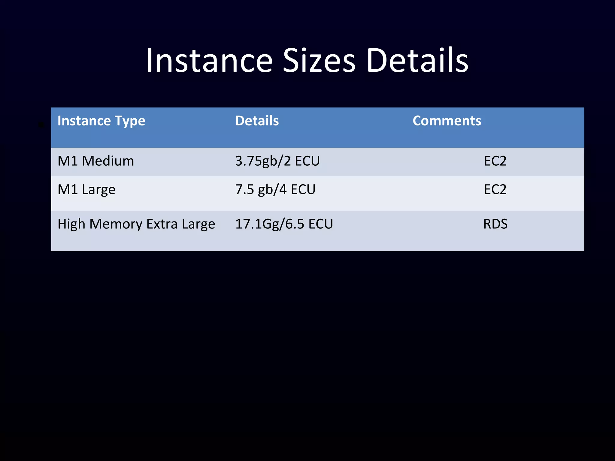 Instance Sizes Details
• Double Extra LargeInstance Type Details Comments
M1 Medium 3.75gb/2 ECU EC2
M1 Large 7.5 gb/4 ECU EC2
High Memory Extra Large 17.1Gg/6.5 ECU RDS
 