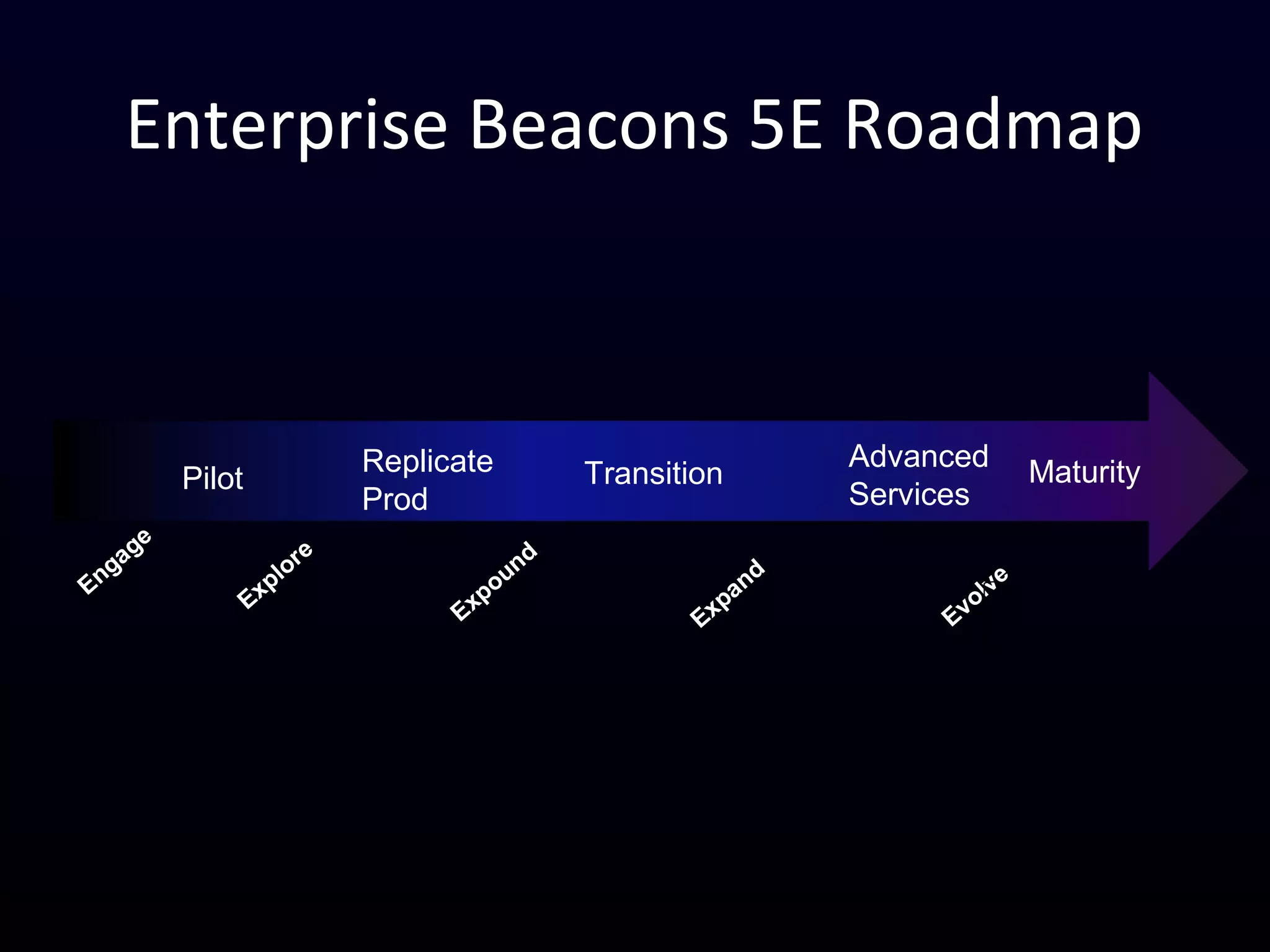 Enterprise Beacons 5E Roadmap
Engage
Explore
Expound
Expand
Evolve
Pilot
Replicate
Prod
Transition
Advanced
Services
Maturity
 